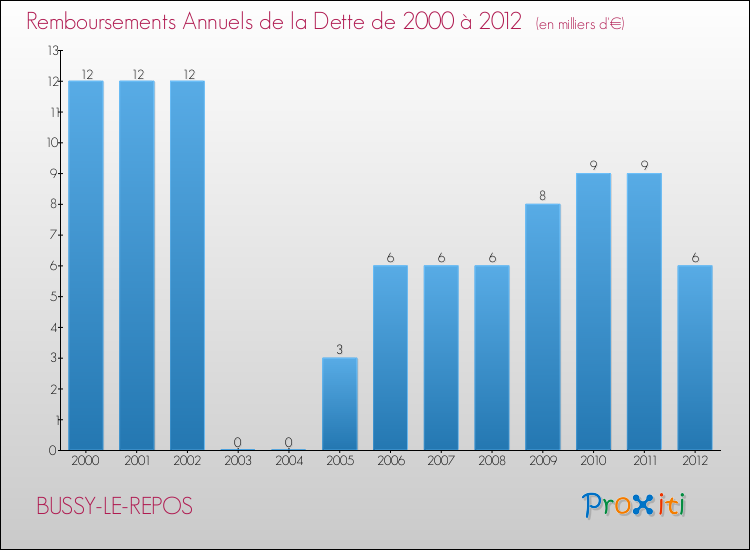 Evolution de l'annuité de la dette pour la commune de BUSSY-LE-REPOS de 2000 à 2012 Annuités de la dette pour BUSSY-LE-REPOS de 2000 à 2012