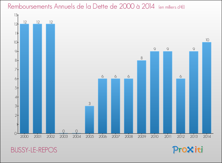 Evolution de l'annuité de la dette pour la commune de BUSSY-LE-REPOS de 2000 à 2014 Annuités de la dette pour BUSSY-LE-REPOS de 2000 à 2014
