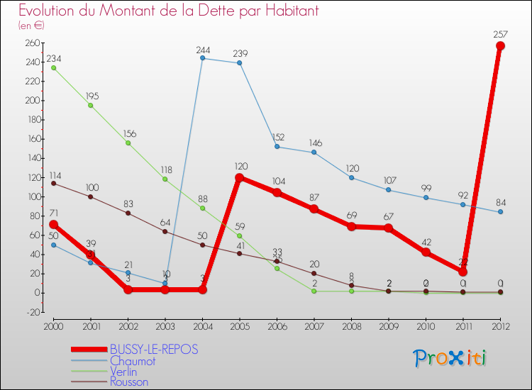 Evolution de la dette par habitant pour la commune de BUSSY-LE-REPOS et les communes proches de 2000 à 2012 Comparaison de la dette par habitant pour BUSSY-LE-REPOS et les communes voisines de 2000 à 2012