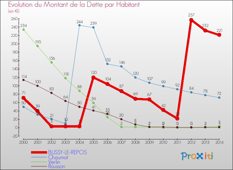 Evolution de la dette par habitant pour la commune de BUSSY-LE-REPOS et les communes proches de 2000 à 2014 Comparaison de la dette par habitant pour BUSSY-LE-REPOS et les communes voisines de 2000 à 2014