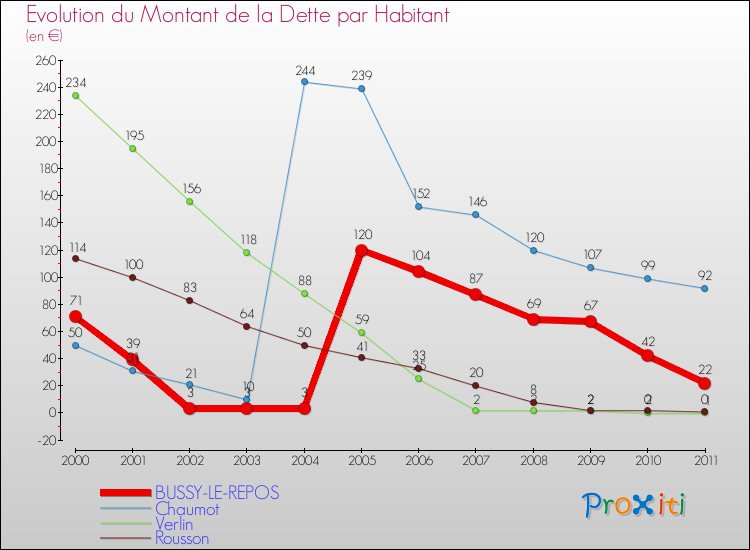 Evolution de la dette par habitant pour la commune de BUSSY-LE-REPOS et les communes proches Comparaison de la dette par habitant pour BUSSY-LE-REPOS et les communes voisines