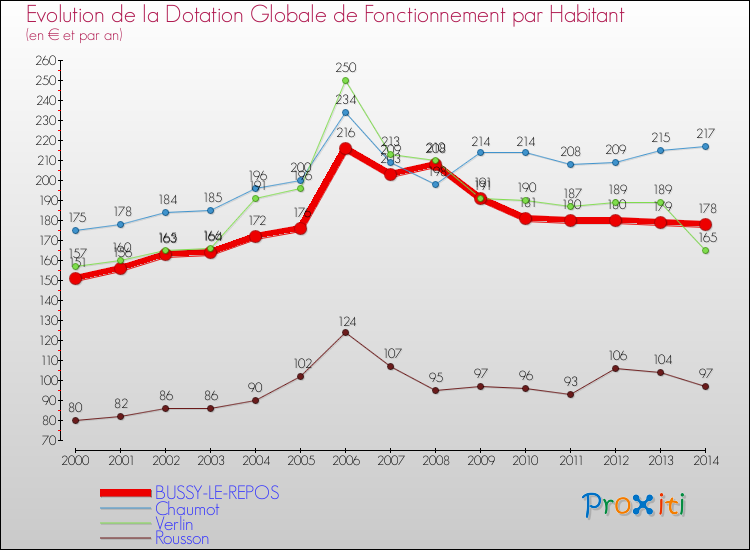 Evolution et montant de la dotation globale de fonctionnement par Habitant pour BUSSY-LE-REPOS et les communes proches de 2000 à 2014. Comparaison des dotations globales de fonctionnement par habitant pour BUSSY-LE-REPOS et les communes voisines de 2000 à 2014.