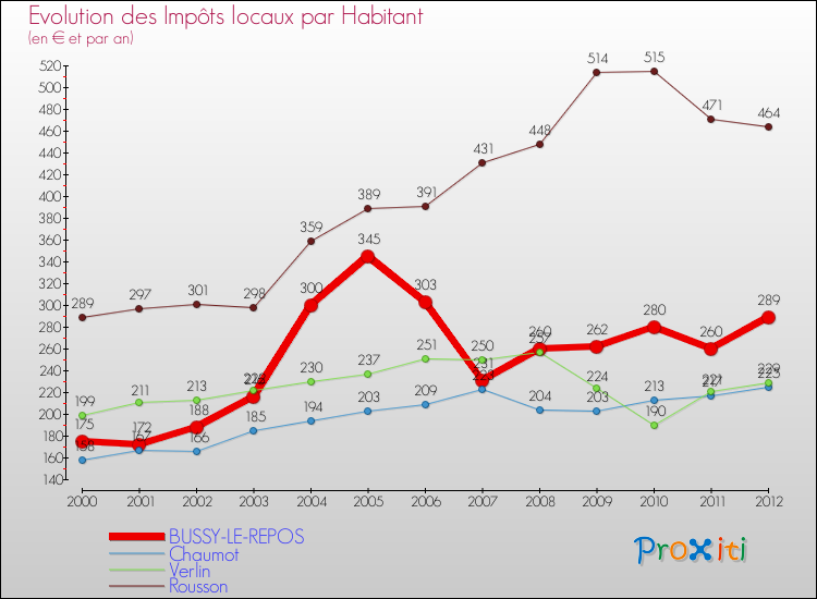 Evolution et montant des impôts locaux par Habitant pour BUSSY-LE-REPOS et les communes proches Comparaison des impôts locaux par habitant pour BUSSY-LE-REPOS et les communes voisines