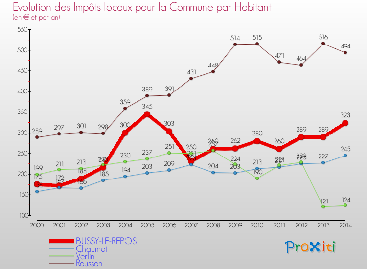 Evolution et montant des impôts locaux par Habitant pour BUSSY-LE-REPOS et les communes proches de 2000 à 2014 Comparaison des impôts locaux par habitant pour BUSSY-LE-REPOS et les communes voisines de 2000 à 2014