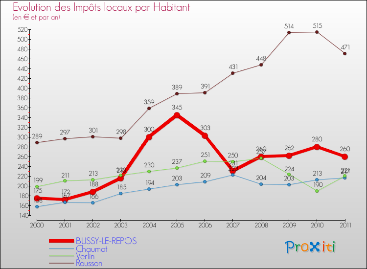 Evolution et montant des impôts locaux par Habitant pour BUSSY-LE-REPOS et les communes proches Comparaison des impôts locaux par habitant pour BUSSY-LE-REPOS et les communes voisines