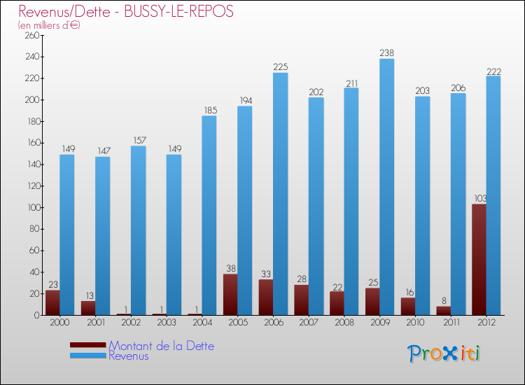 Evolution comparée de la dette et des revenus pour la commune de BUSSY-LE-REPOS de 2000 à 2012 Comparaison de la dette et des revenus pour BUSSY-LE-REPOS de 2000 à 2012
