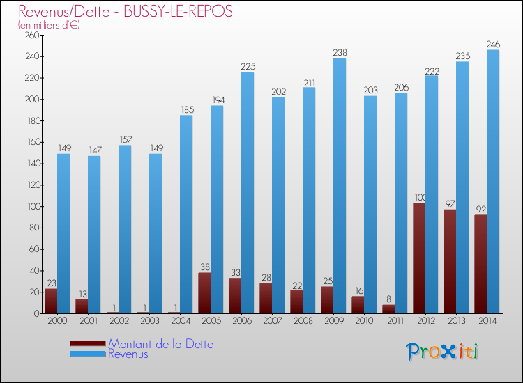 Evolution comparée de la dette et des revenus pour la commune de BUSSY-LE-REPOS de 2000 à 2014 Comparaison de la dette et des revenus pour BUSSY-LE-REPOS de 2000 à 2014