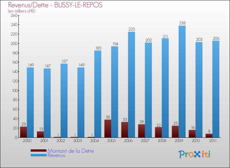 Evolution comparée de la dette et des revenus pour la commune de BUSSY-LE-REPOS de 2000 à 2011 Comparaison de la dette et des revenus pour BUSSY-LE-REPOS de 2000 à 2011