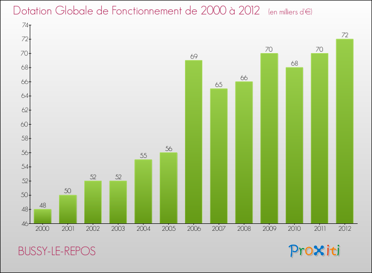 Evolution du montant de la Dotation Globale de Fonctionnement pour la commune de BUSSY-LE-REPOS de 2000 à 2012 Evolution du montant de la Dotation Globale de Fonctionnement pour BUSSY-LE-REPOS de 2000 à 2012
