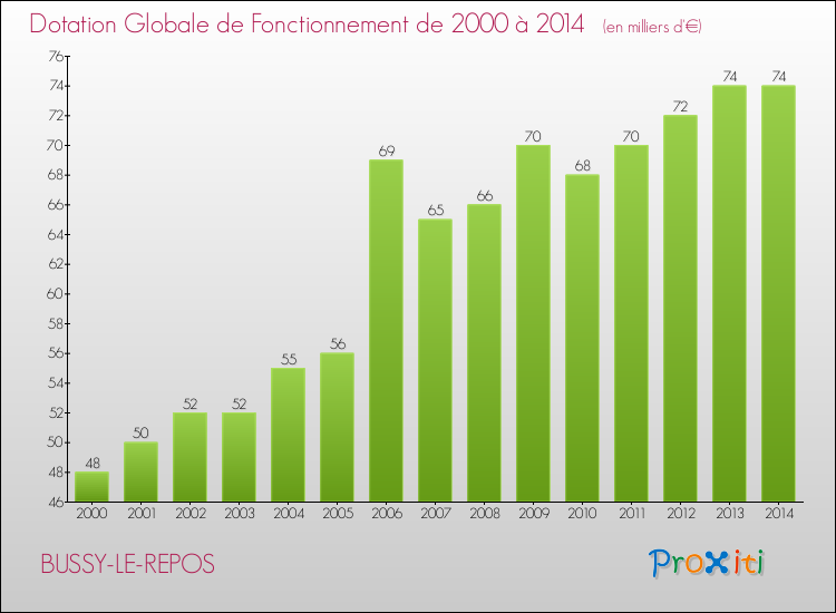 Evolution du montant de la Dotation Globale de Fonctionnement pour la commune de BUSSY-LE-REPOS de 2000 à 2014 Evolution du montant de la Dotation Globale de Fonctionnement pour BUSSY-LE-REPOS de 2000 à 2014