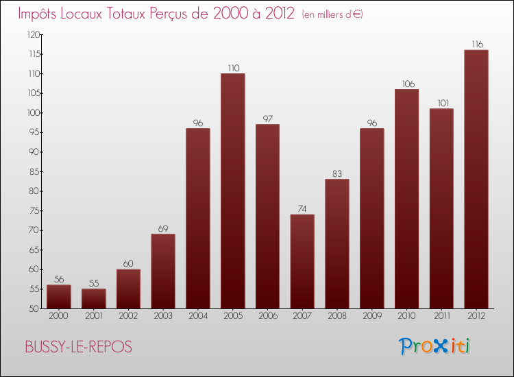 Evolution des Impôts Locaux pour la commune de BUSSY-LE-REPOS de 2000 à 2012 Evolution des Impôts Locaux pour BUSSY-LE-REPOS de 2000 à 2012