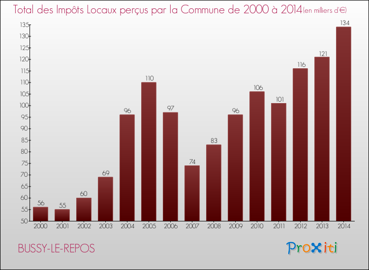 Evolution des Impôts Locaux pour la commune de BUSSY-LE-REPOS de 2000 à 2014 Evolution des Impôts Locaux pour BUSSY-LE-REPOS de 2000 à 2014