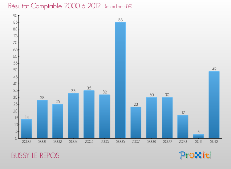 Evolution du résultat comptable pour la commune de BUSSY-LE-REPOS de 2000 à 2012 Evolution du résultat comptable pour BUSSY-LE-REPOS de 2000 à 2012