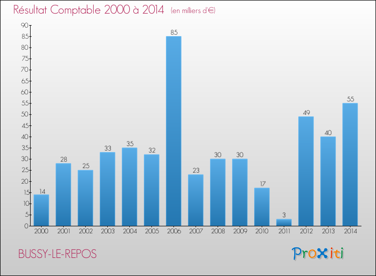 Evolution du résultat comptable pour la commune de BUSSY-LE-REPOS de 2000 à 2014 Evolution du résultat comptable pour BUSSY-LE-REPOS de 2000 à 2014