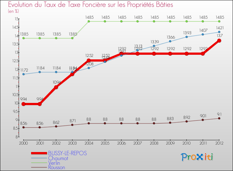 Evolution du taux de la taxe foncière sur le bati pour BUSSY-LE-REPOS et les communes proches de 2000 à 2012 Comparaison des taux de taxe foncière sur le bati pour BUSSY-LE-REPOS et les communes voisines de 2000 à 2012