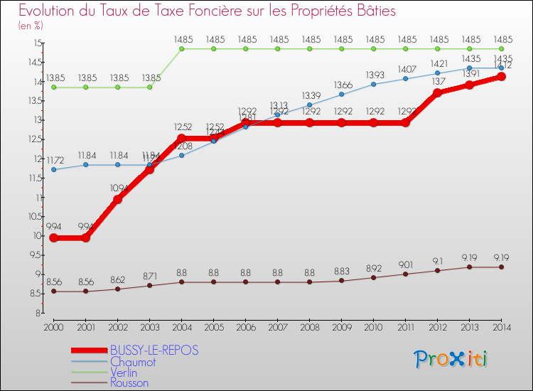 Evolution du taux de la taxe foncière sur le bati pour BUSSY-LE-REPOS et les communes proches de 2000 à 2014 Comparaison des taux de taxe foncière sur le bati pour BUSSY-LE-REPOS et les communes voisines de 2000 à 2014