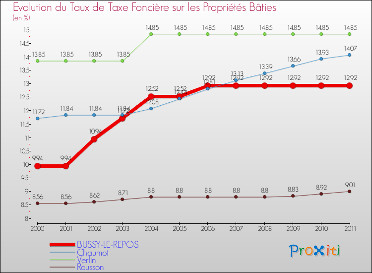 Evolution du taux de la taxe foncière sur le bati pour BUSSY-LE-REPOS et les communes proches Comparaison des taux de taxe foncière sur le bati pour BUSSY-LE-REPOS et les communes voisines