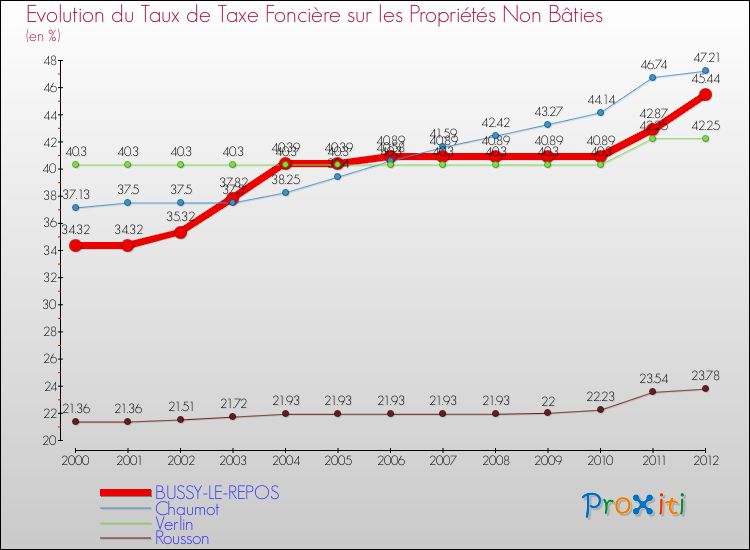 Evolution du taux de la taxe foncière sur les immeubles et terrains non batis pour BUSSY-LE-REPOS et les communes proches de 2000 à 2012 Comparaison des taux de la taxe foncière sur les immeubles et terrains non batis pour BUSSY-LE-REPOS et les communes voisines de 2000 à 2012