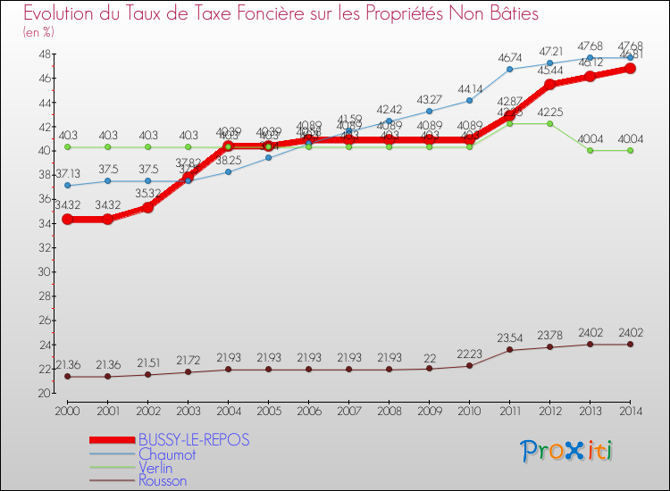 Evolution du taux de la taxe foncière sur les immeubles et terrains non batis pour BUSSY-LE-REPOS et les communes proches de 2000 à 2014 Comparaison des taux de la taxe foncière sur les immeubles et terrains non batis pour BUSSY-LE-REPOS et les communes voisines de 2000 à 2014