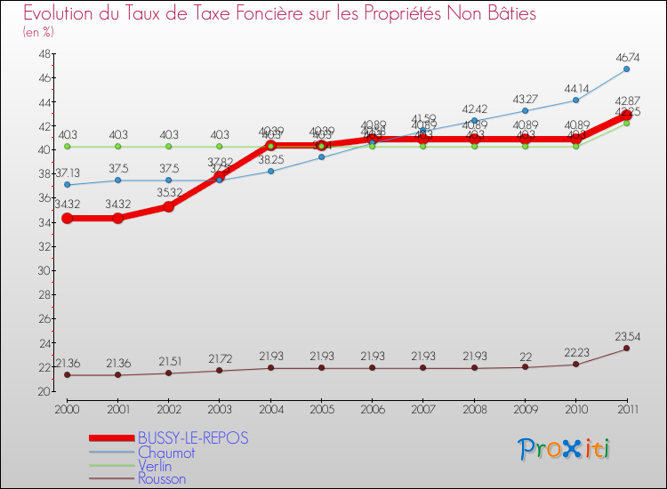 Evolution du taux de la taxe foncière sur les immeubles et terrains non batis pour BUSSY-LE-REPOS et les communes proches Comparaison des taux de la taxe foncière sur les immeubles et terrains non batis pour BUSSY-LE-REPOS et les communes voisines