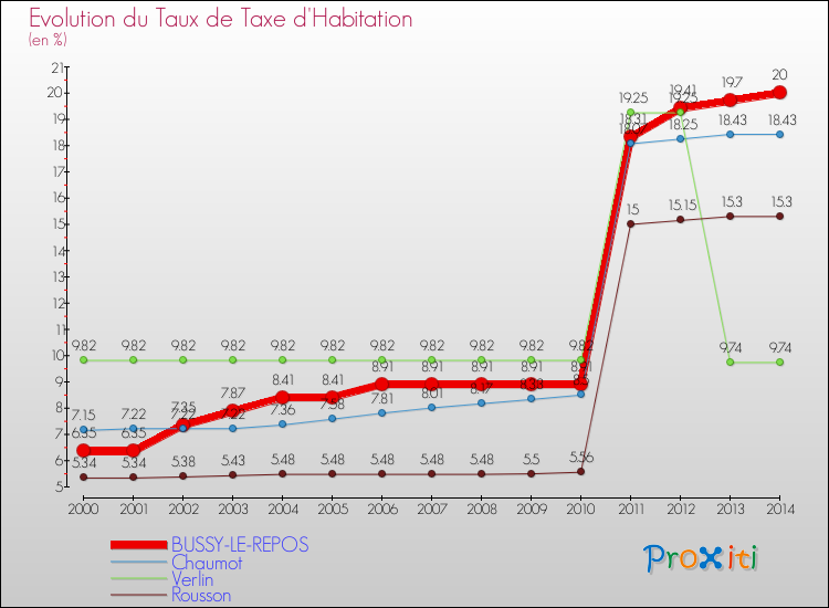 Evolution du taux de la taxe d'habitation pour BUSSY-LE-REPOS et les communes proches de 2000 à 2014 Comparaison des taux de la taxe d'habitation pour BUSSY-LE-REPOS et les communes voisines de 2000 à 2014