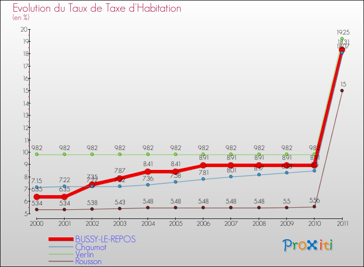 Evolution du taux de la taxe d'habitation pour BUSSY-LE-REPOS et les communes proches Comparaison des taux de la taxe d'habitation pour BUSSY-LE-REPOS et les communes voisines