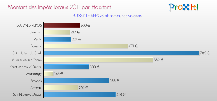 Montant des impôts locaux par Habitant pour BUSSY-LE-REPOS et les communes proches Comparaison des impôts locaux par habitant pour BUSSY-LE-REPOS et les communes voisines