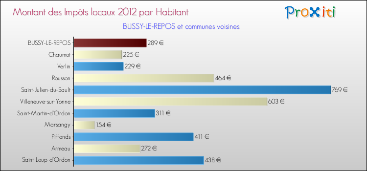 Montant des impôts locaux par Habitant pour BUSSY-LE-REPOS et les communes proches Comparaison des impôts locaux par habitant pour BUSSY-LE-REPOS et les communes voisines