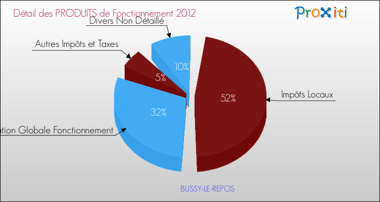 Décomposition du Budget de Fonctionnement 2012 de la commune de BUSSY-LE-REPOS Budget de Fonctionnement 2012 pour la commune de BUSSY-LE-REPOS