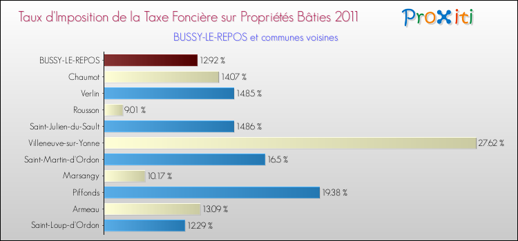 Taux d'imposition de la taxe foncière sur le bati 2011 pour BUSSY-LE-REPOS et les communes proches Comparaison des taux d'imposition de la taxe foncière sur le bati 2011 pour BUSSY-LE-REPOS et les communes voisines