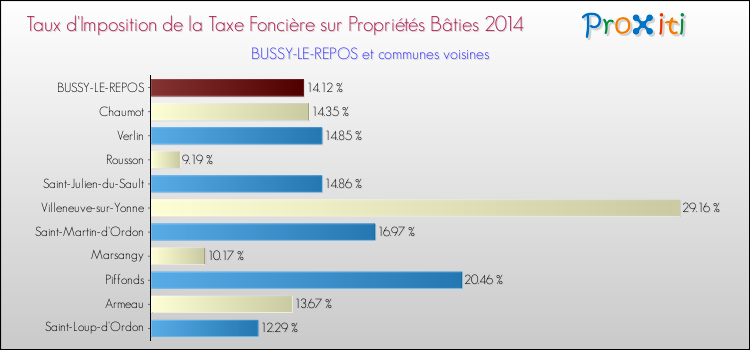 Taux d'imposition de la taxe foncière sur le bati 2014 pour BUSSY-LE-REPOS et les communes proches Comparaison des taux d'imposition de la taxe foncière sur le bati 2014 pour BUSSY-LE-REPOS et les communes voisines