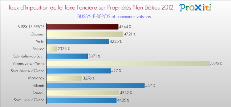 Taux d'imposition de la taxe foncière sur les immeubles et terrains non batis 2012 pour BUSSY-LE-REPOS et les communes proches Comparaison des taux d'imposition de la taxe foncière sur les immeubles et terrains non batis 2012 pour BUSSY-LE-REPOS et les communes voisines
