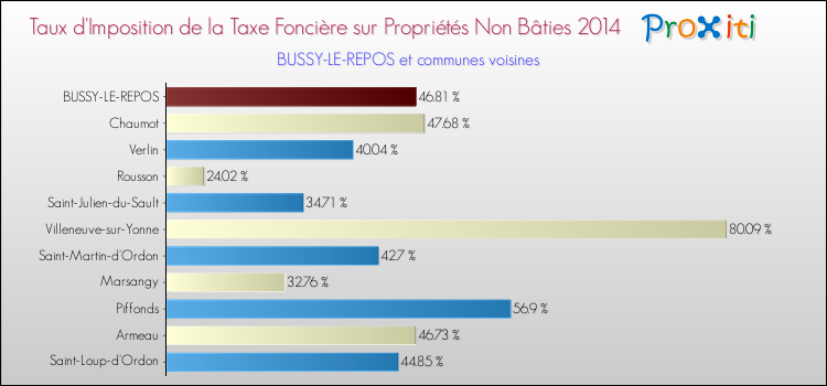 Taux d'imposition de la taxe foncière sur les immeubles et terrains non batis 2014 pour BUSSY-LE-REPOS et les communes proches Comparaison des taux d'imposition de la taxe foncière sur les immeubles et terrains non batis 2014 pour BUSSY-LE-REPOS et les communes voisines