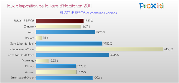 Taux d'imposition de la taxe d'habitation 2011 pour BUSSY-LE-REPOS et les communes proches Comparaison des taux d'imposition de la taxe d'habitation 2011 pour BUSSY-LE-REPOS et les communes voisines