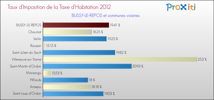Taux d'imposition de la taxe d'habitation 2012 pour BUSSY-LE-REPOS et les communes proches Comparaison des taux d'imposition de la taxe d'habitation 2012 pour BUSSY-LE-REPOS et les communes voisines
