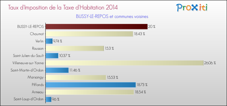 Taux d'imposition de la taxe d'habitation 2014 pour BUSSY-LE-REPOS et les communes proches Comparaison des taux d'imposition de la taxe d'habitation 2014 pour BUSSY-LE-REPOS et les communes voisines