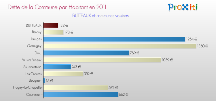 Dette par habitant de la commune en 2011 pour BUTTEAUX et les communes proches Comparaison de la dette par habitant de la commune en 2011 pour BUTTEAUX et les communes voisines