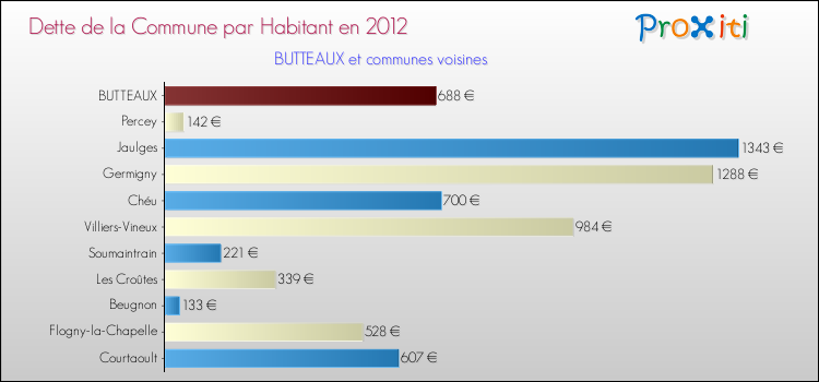 Dette par habitant de la commune en 2012 pour BUTTEAUX et les communes proches Comparaison de la dette par habitant de la commune en 2012 pour BUTTEAUX et les communes voisines