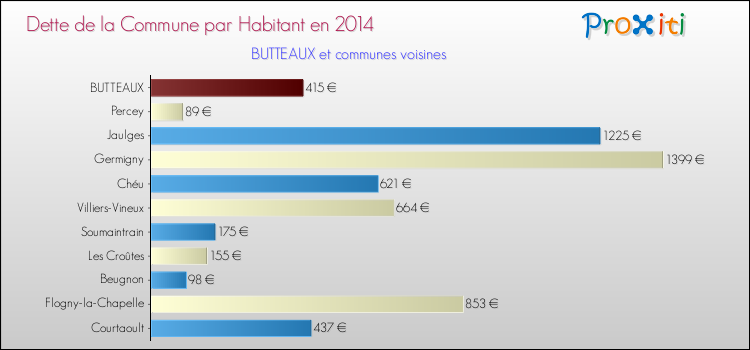 Dette par habitant de la commune en 2014 pour BUTTEAUX et les communes proches Comparaison de la dette par habitant de la commune en 2014 pour BUTTEAUX et les communes voisines