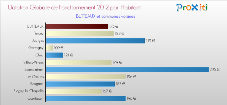 Montant des dotations globales de fonctionnement DGF par Habitant pour BUTTEAUX et les communes proches Comparaison des des dotations globales de fonctionnement DGF par habitant pour BUTTEAUX et les communes voisines