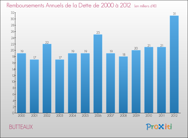 Evolution de l'annuité de la dette pour la commune de BUTTEAUX de 2000 à 2012 Annuités de la dette pour BUTTEAUX de 2000 à 2012