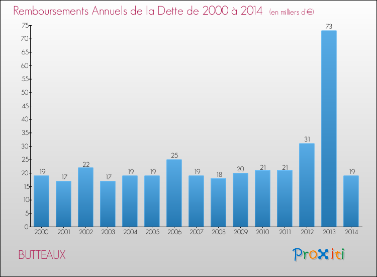 Evolution de l'annuité de la dette pour la commune de BUTTEAUX de 2000 à 2014 Annuités de la dette pour BUTTEAUX de 2000 à 2014