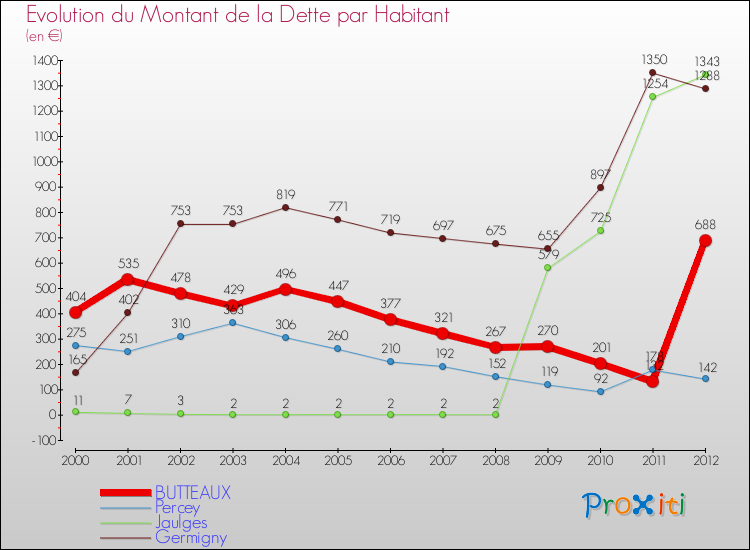 Evolution de la dette par habitant pour la commune de BUTTEAUX et les communes proches de 2000 à 2012 Comparaison de la dette par habitant pour BUTTEAUX et les communes voisines de 2000 à 2012