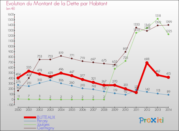 Evolution de la dette par habitant pour la commune de BUTTEAUX et les communes proches de 2000 à 2014 Comparaison de la dette par habitant pour BUTTEAUX et les communes voisines de 2000 à 2014