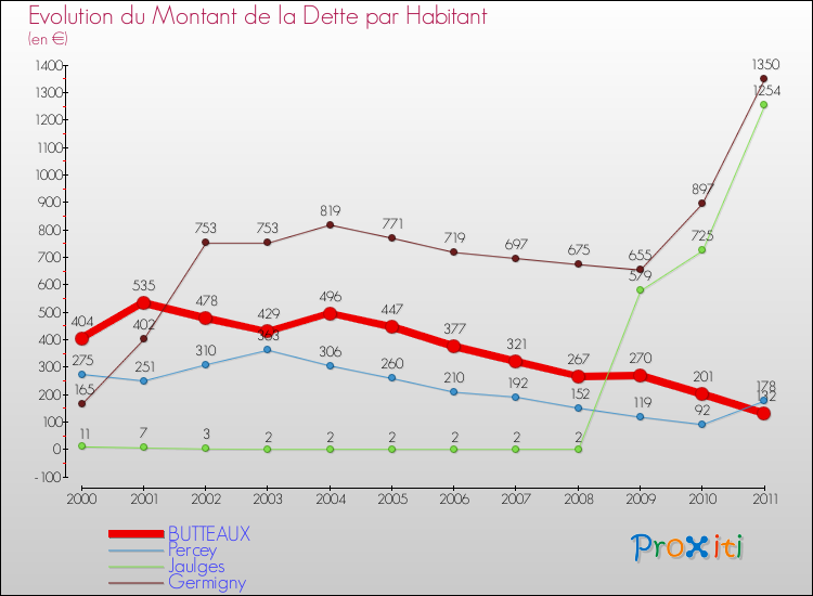 Evolution de la dette par habitant pour la commune de BUTTEAUX et les communes proches Comparaison de la dette par habitant pour BUTTEAUX et les communes voisines