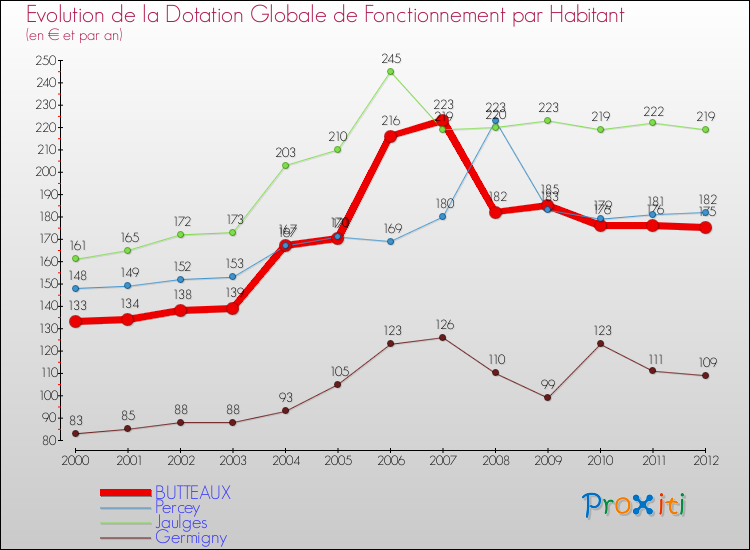 Evolution et montant de la dotation globale de fonctionnement par Habitant pour BUTTEAUX et les communes proches Comparaison des dotations globales de fonctionnement par habitant pour BUTTEAUX et les communes voisines