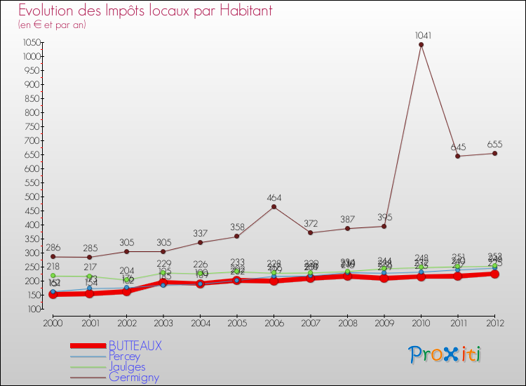 Evolution et montant des impôts locaux par Habitant pour BUTTEAUX et les communes proches Comparaison des impôts locaux par habitant pour BUTTEAUX et les communes voisines