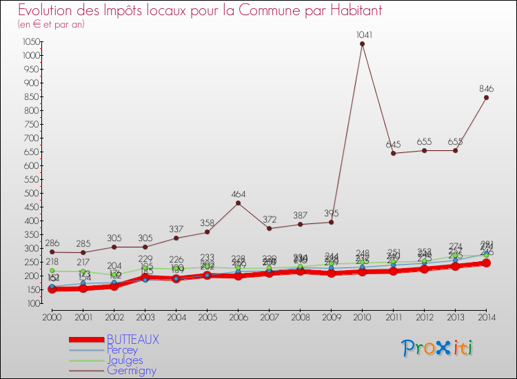 Evolution et montant des impôts locaux par Habitant pour BUTTEAUX et les communes proches de 2000 à 2014 Comparaison des impôts locaux par habitant pour BUTTEAUX et les communes voisines de 2000 à 2014