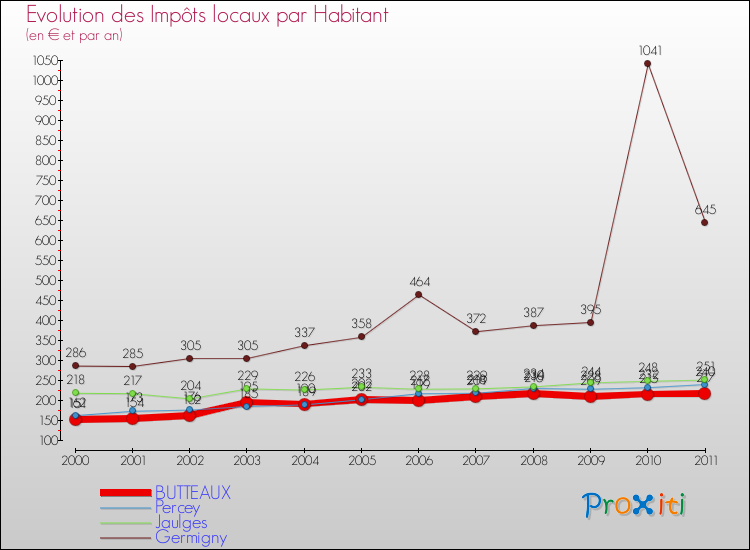 Evolution et montant des impôts locaux par Habitant pour BUTTEAUX et les communes proches Comparaison des impôts locaux par habitant pour BUTTEAUX et les communes voisines