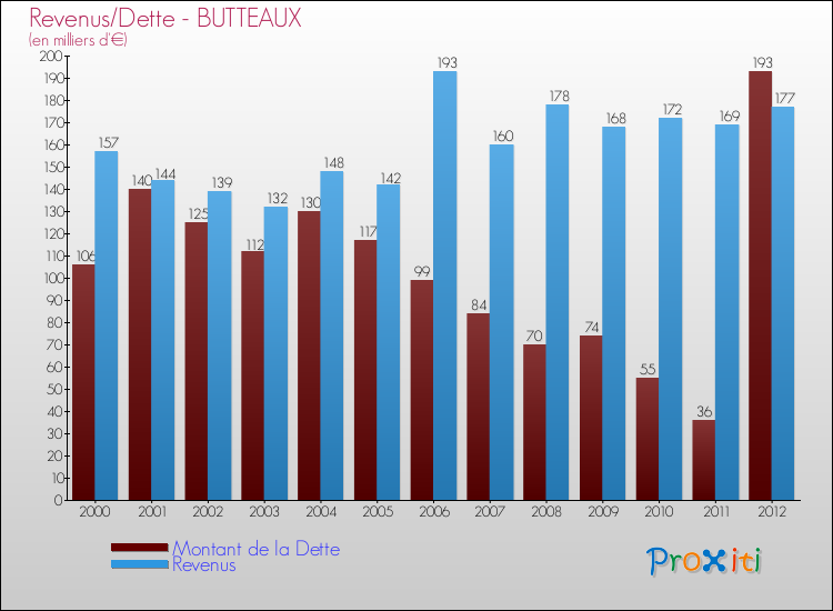 Evolution comparée de la dette et des revenus pour la commune de BUTTEAUX de 2000 à 2012 Comparaison de la dette et des revenus pour BUTTEAUX de 2000 à 2012